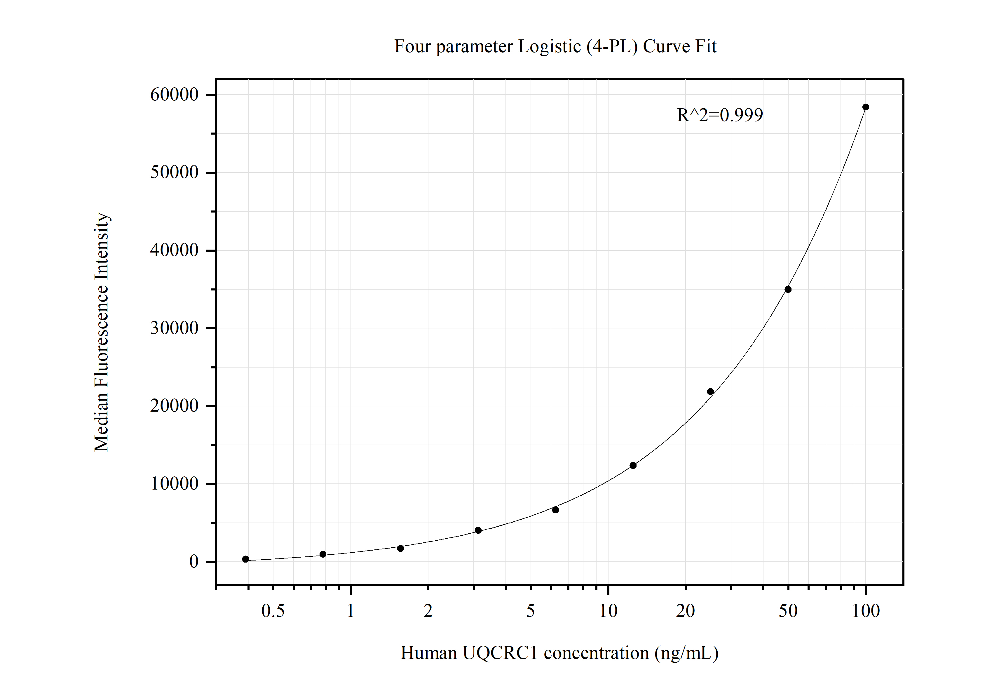 Cytometric bead array standard curve of MP50465-1